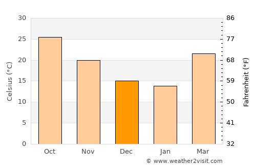 Kāndhla average temperature in December