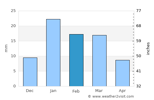 Kāndhla average rain in February