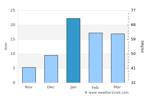 Kāndhla average rain in January