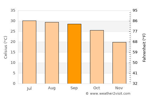Kāndhla average temperature in September
