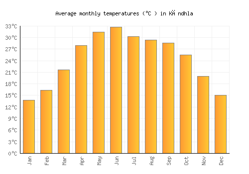 Kāndhla average temperature chart (Celsius)