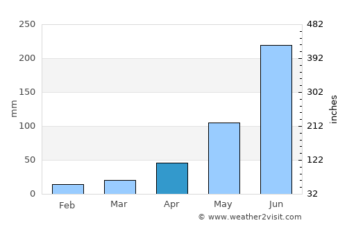 Kāndi average rain in April