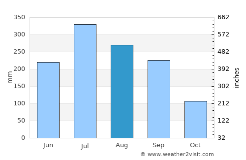 Kāndi average rain in August