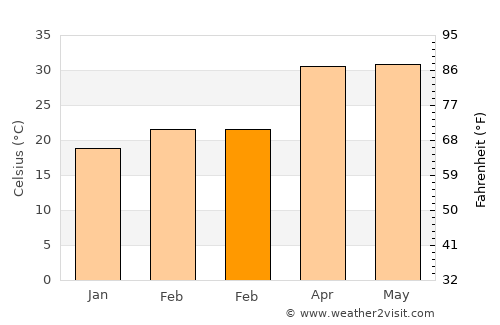 Kāndi average temperature in February