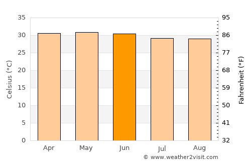 Kāndi average temperature in June
