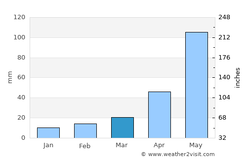 Kāndi average rain in March