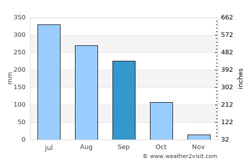 Kāndi average rain in September