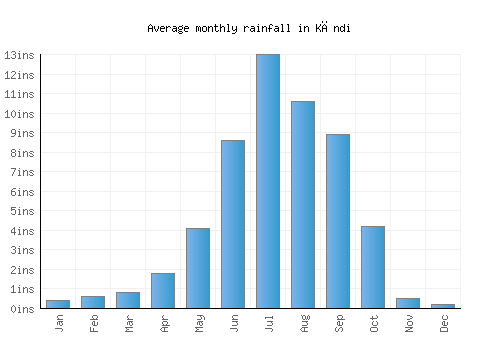 Kāndi monthly rainfall chart (inches)