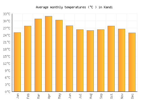 Kandi average temperature chart (Celsius)