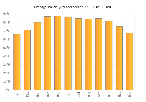 Kāndi average temperature chart (Fahrenheit)