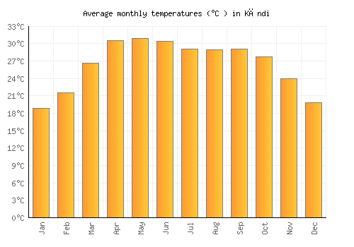 Kāndi average temperature chart (Celsius)