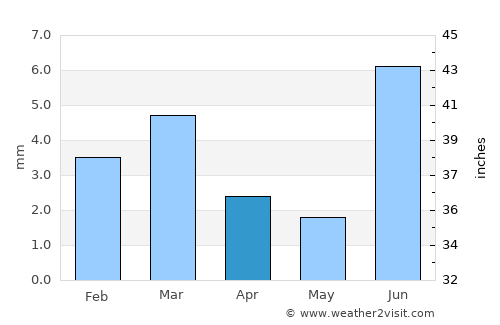 Kandiāri average rain in April