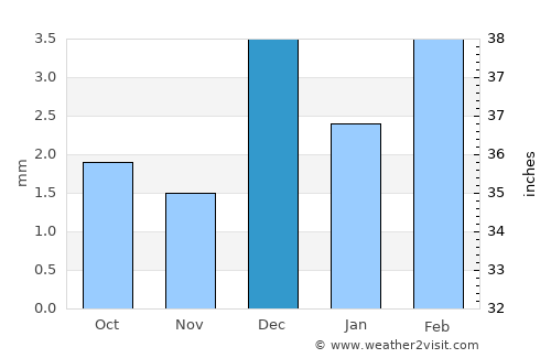 Kandiāri average rain in December