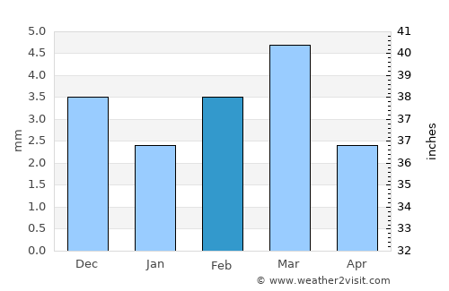 Kandiāri average rain in February