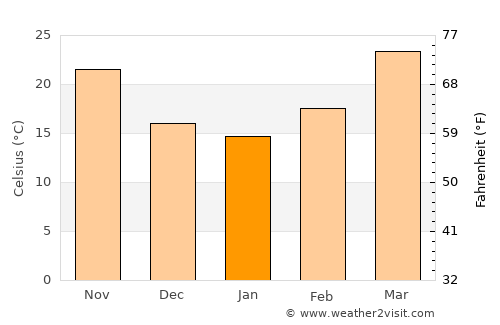 Kandiāri average temperature in January
