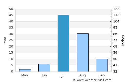 Kandiāri average rain in July