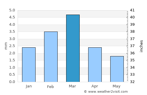 Kandiāri average rain in March