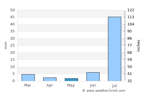 Kandiāri average rain in May