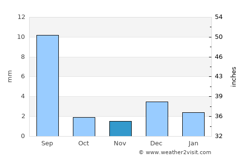 Kandiāri average rain in November