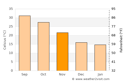 Kandiāri average temperature in November