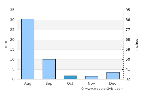 Kandiāri average rain in October