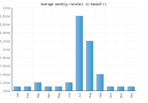 Kandiāri monthly rainfall chart (inches)