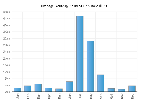 Kandiāri monthly rainfall chart (mm)
