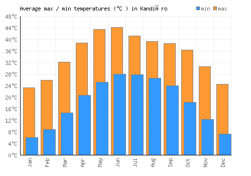 Kandiāro average minimum / maximum temperatures (Celsius)