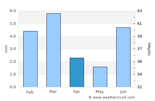 Kandiāro average rain in April