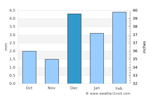 Kandiāro average rain in December