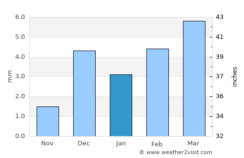 Kandiāro average rain in January