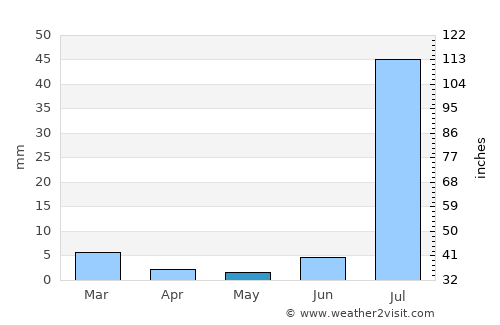 Kandiāro average rain in May