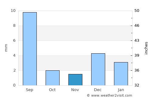 Kandiāro average rain in November