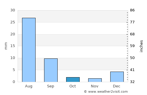 Kandiāro average rain in October