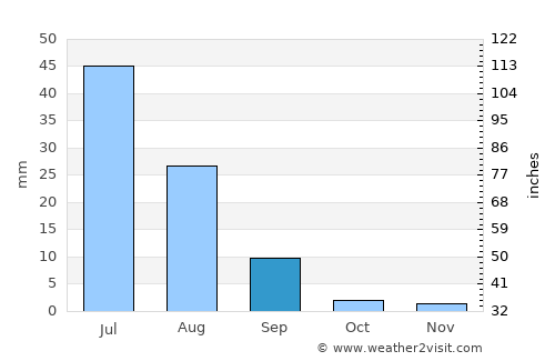 Kandiāro average rain in September