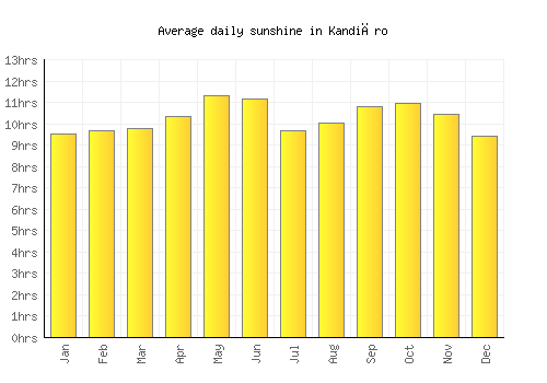 Kandiāro average daily sunshine chart
