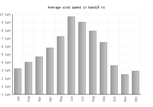 Kandiāro average winspeed by month (km/h)