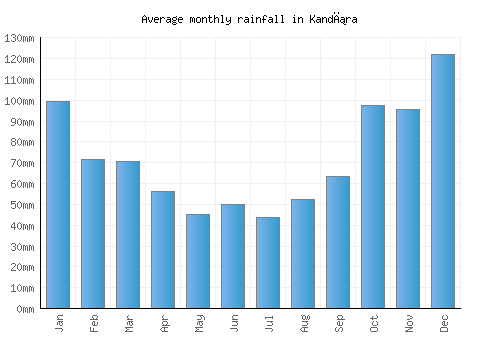 Kandıra monthly rainfall chart (mm)