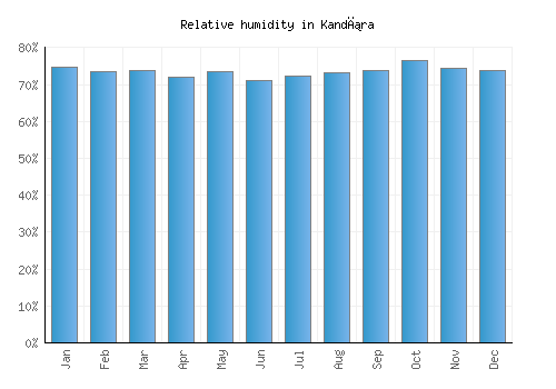 Kandıra relative humidity averages