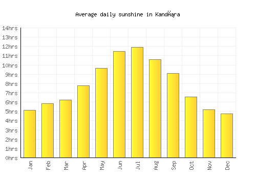 Kandıra average daily sunshine chart