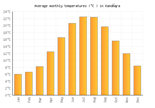 Kandıra average temperature chart (Celsius)