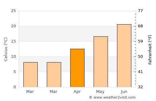 Kandıra average temperature in April