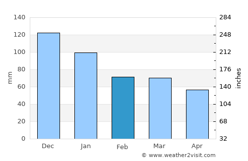 Kandıra average rain in February