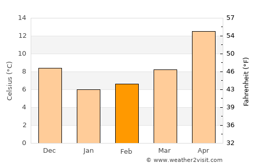Kandıra average temperature in February