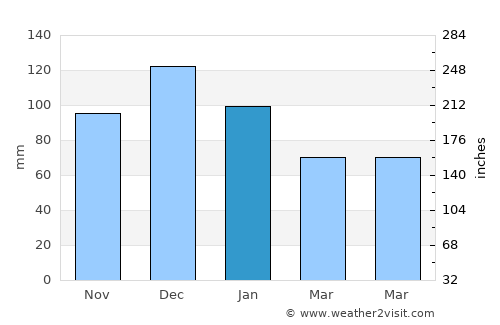Kandıra average rain in January