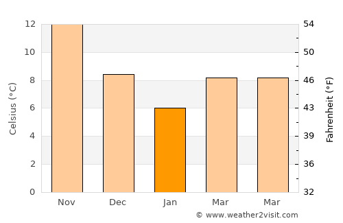 Kandıra average temperature in January
