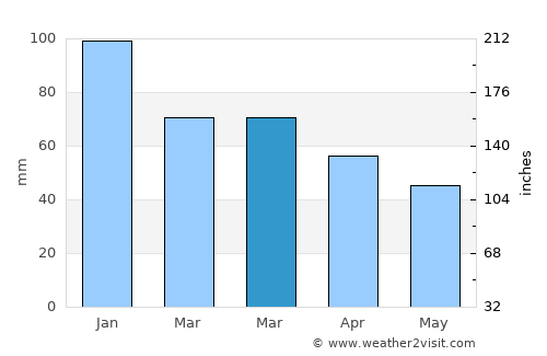 Kandıra average rain in March