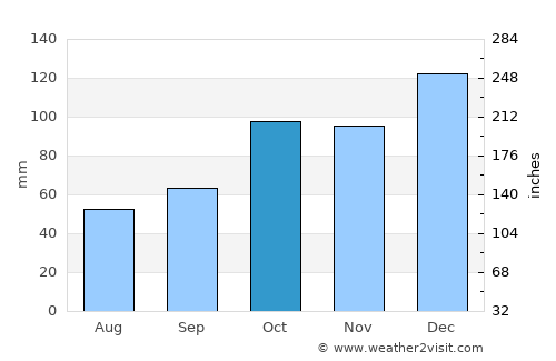 Kandıra average rain in October