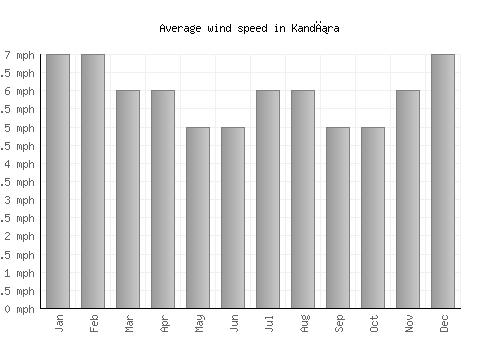 Kandıra average winspeed by month (mph)