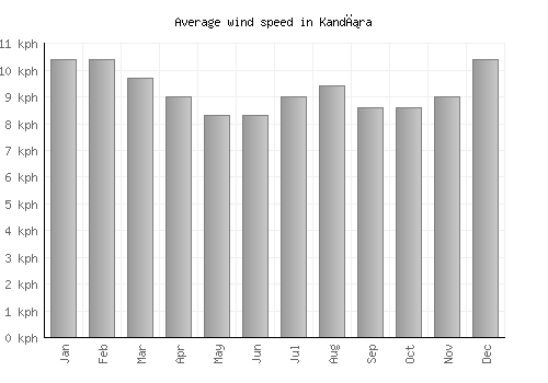 Kandıra average winspeed by month (km/h)